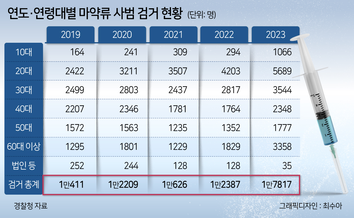 1년새 마약사범 44% 증가, 10대 3.6배 급증…일상 스며든 마약 [마약과의 전쟁 1년]