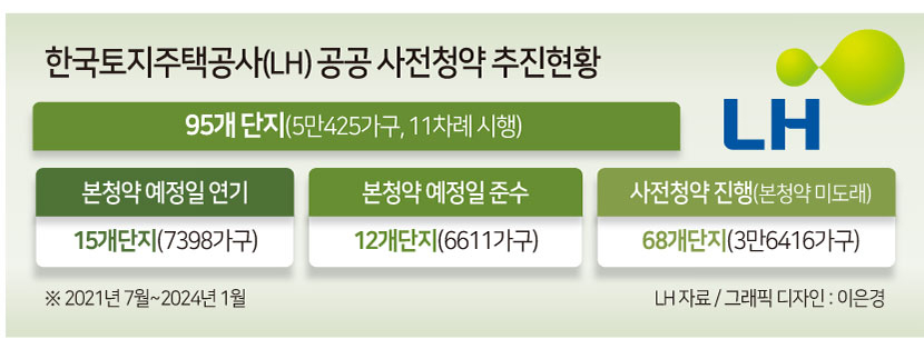 [단독] 사전청약 본청약 약속 절반도 못지켰다…거세지는 무용론 [부동산360]