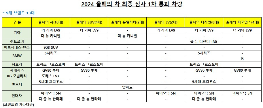 올해의 차 최종 심사 1차 통과 차량. [한국자동차기자협회 제공]