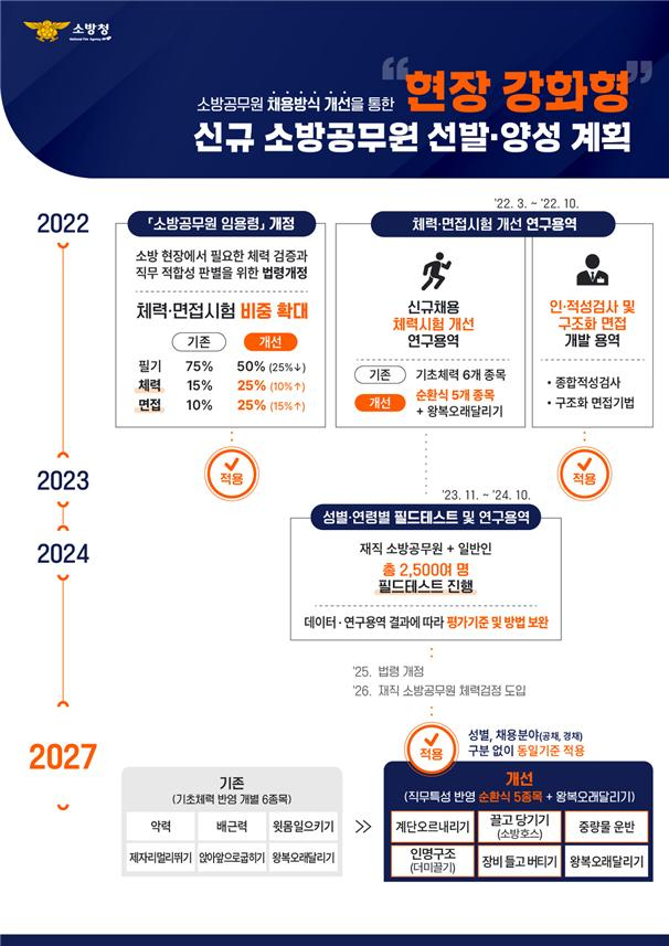 신규 소방공무원 선발·양성 계획. [소방청]