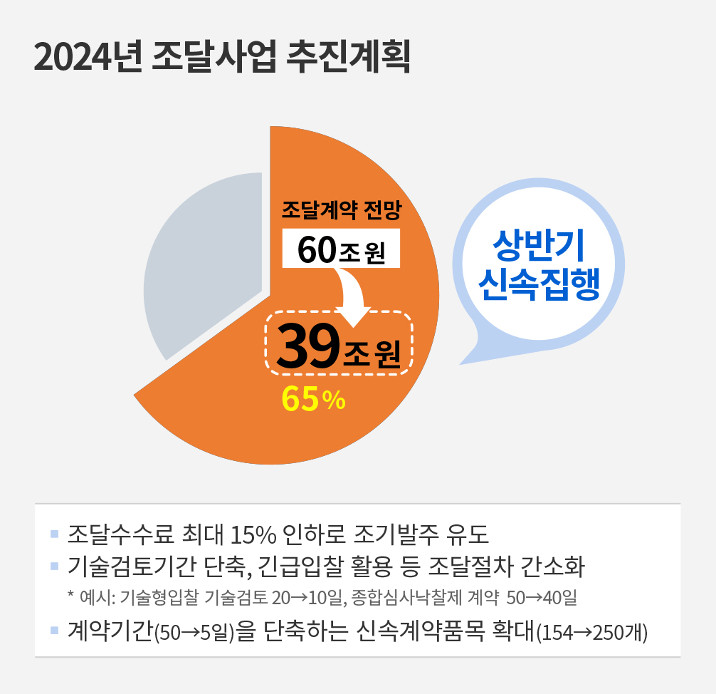 2024년 조달사업 추진계획 인포그래픽