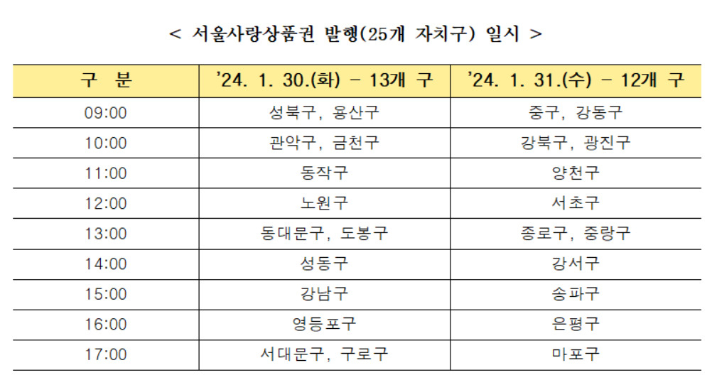 서울시는 설 연휴를 맞아 1000억원 규모의 자치구별 서울사랑상품권을 발행해 5% 할인된 가격에 판매한다고 23일 밝혔다.[서울시 제공]
