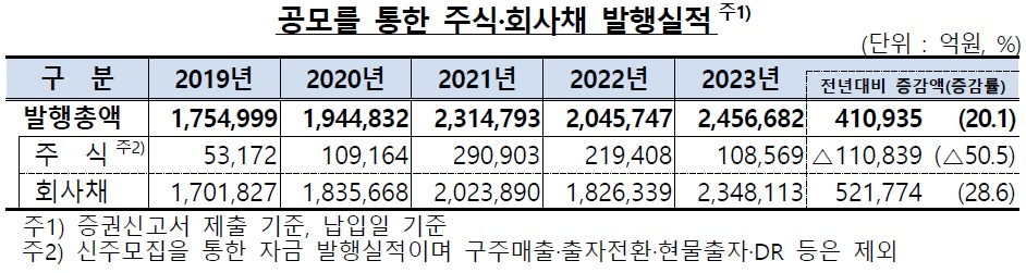 大漁들 상장 미루자…작년 주식발행 50% 급감 [투자360]