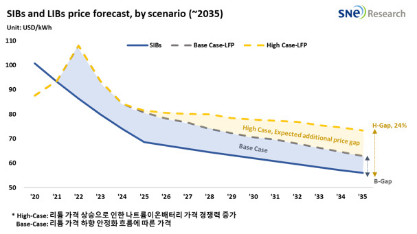 나트륨이온배터리와 리튬이온배터리 가격 전망. [SNE리서치 자료]