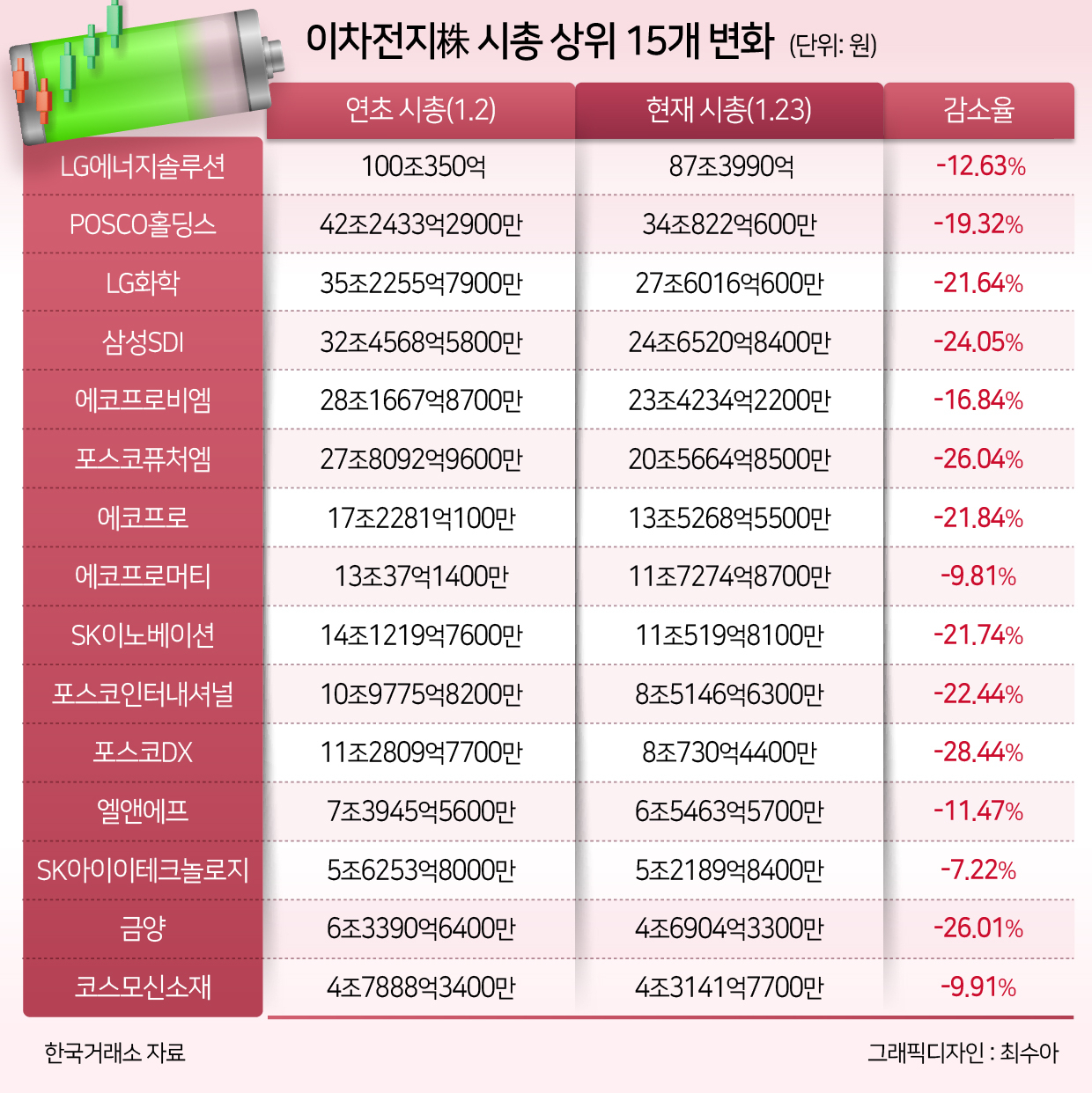 이차전지株 날개 없는 추락? 올 들어 시총 18% 증발 [투자360]