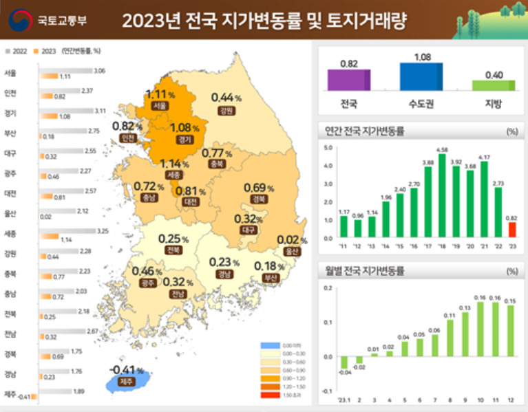 짜장면 값도 2배 가까이 뛰었는데…작년 전국 땅값 15년 만에 최저 변동률 [부동산360]