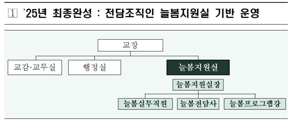 교육부가 올해 전면 도입 예정인 늘봄학교별 ‘늘봄지원실’ 체계. [교육부 제공]