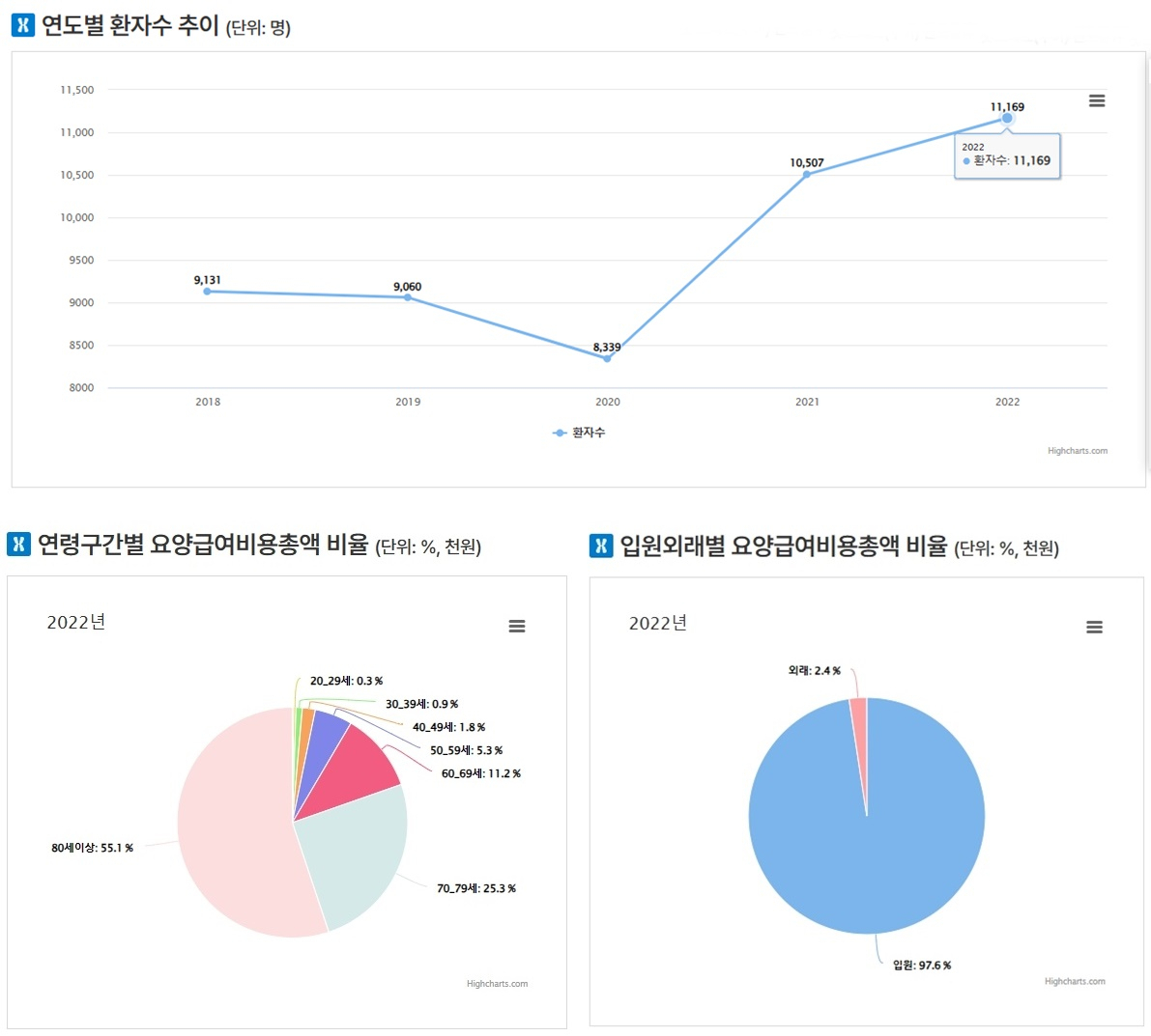 출처: 건강보험심사평가원