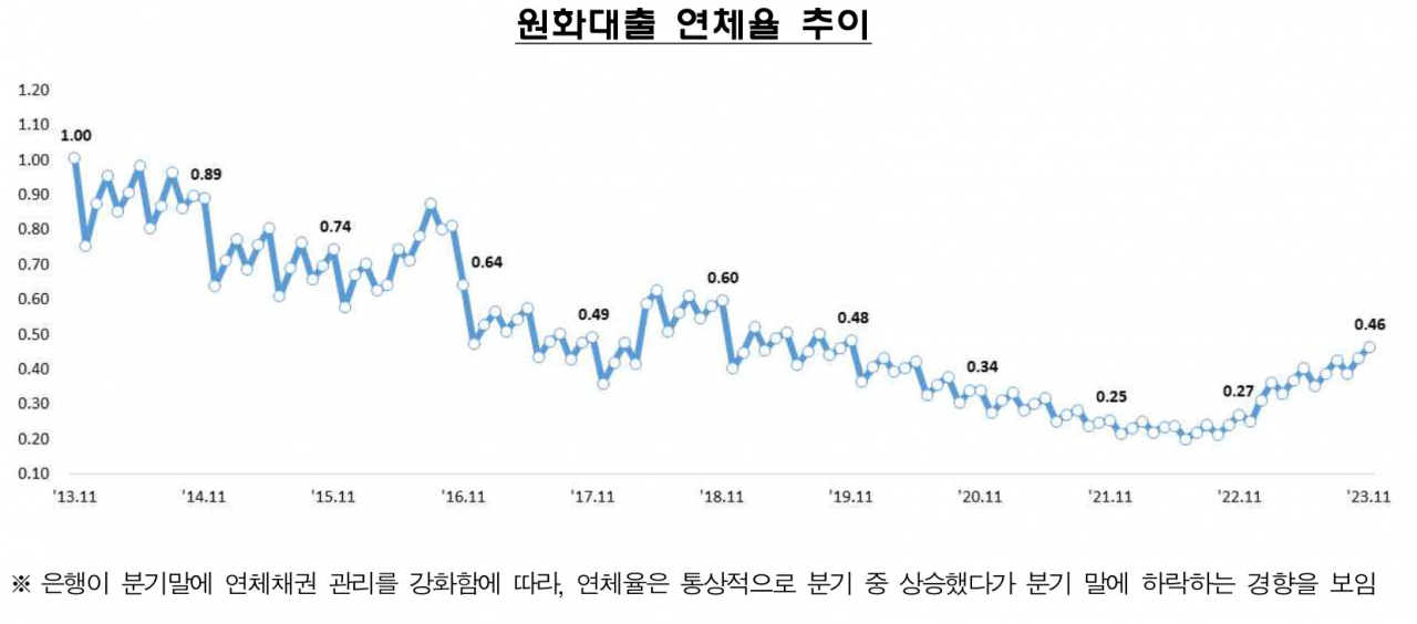 [금융감독원 자료]