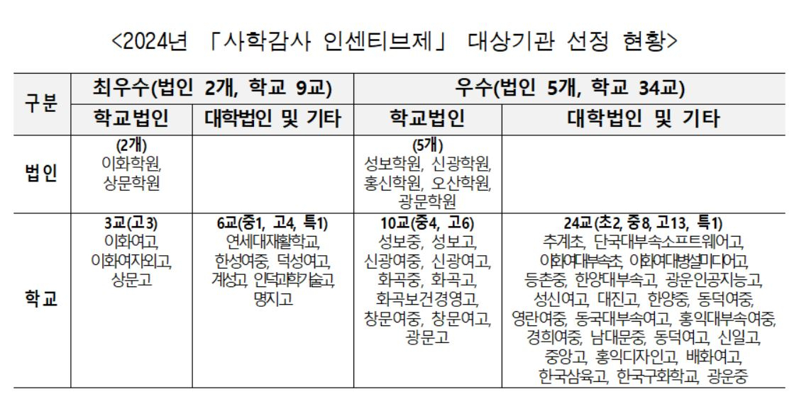 [서울시교육청 제공]