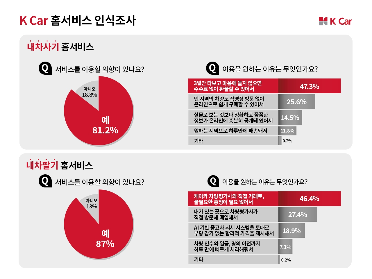케이카가 소비자들을 대상으로 진행한 설문조사 내용. [케이카 제공]