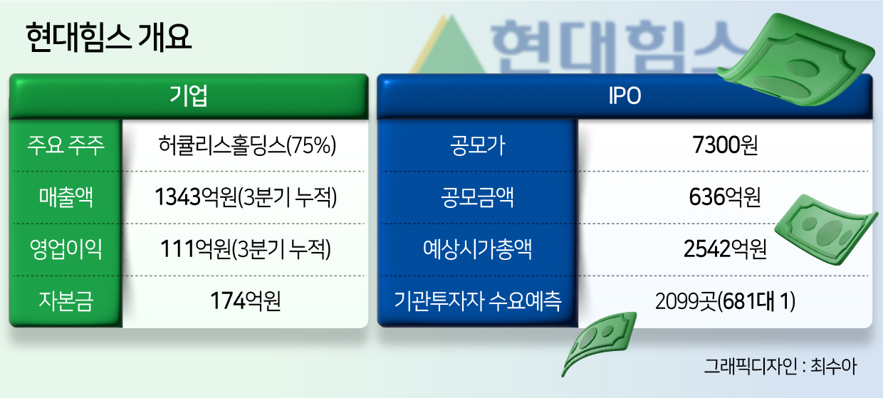 26일 상장 현대힘스…조선업황 기대에 갑진년 ‘2호 따따블’ 될까 [투자360]