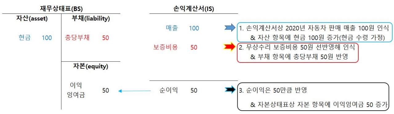 자동차 회사의 무상수리 보증비용에 따른 충당부채 설정시 재무제표 인식
