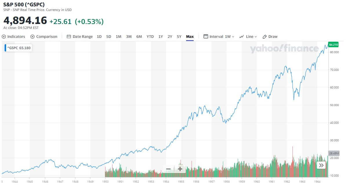 S&P500지수 추이 [야후파이낸스 자료]