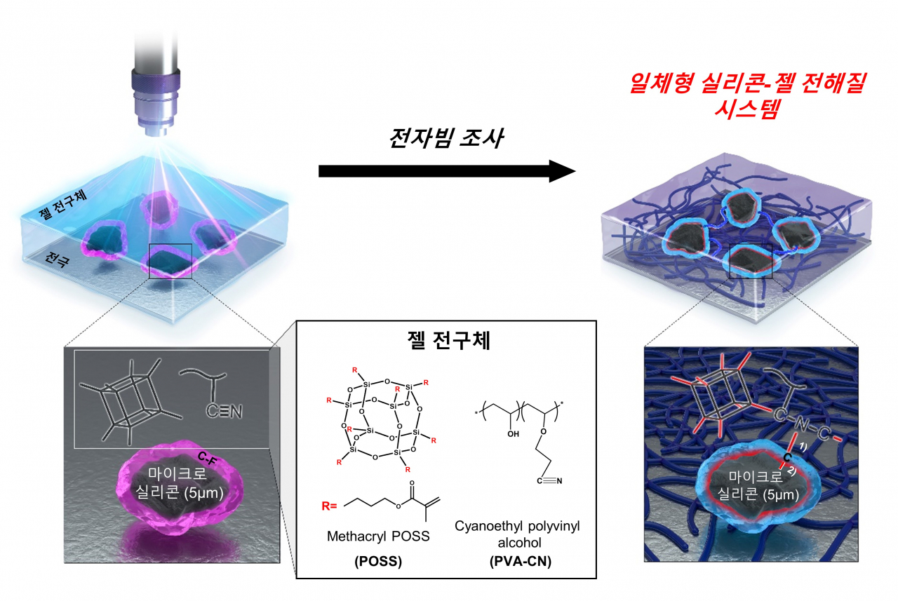 전자빔 조사 공정을 통한 마이크로 실리콘과 젤 전해질 간 공유 결합 형성 모식도.[포스텍 제공]