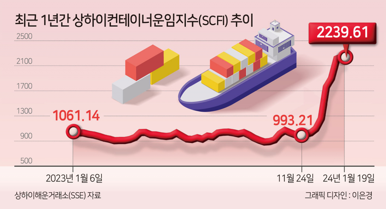 홍해 포연에 글로벌 호흡 곤란…세계 경제 ‘목 졸림’ 위협 속 韓美 증시도 위기? [신동윤의 투자,지정학]