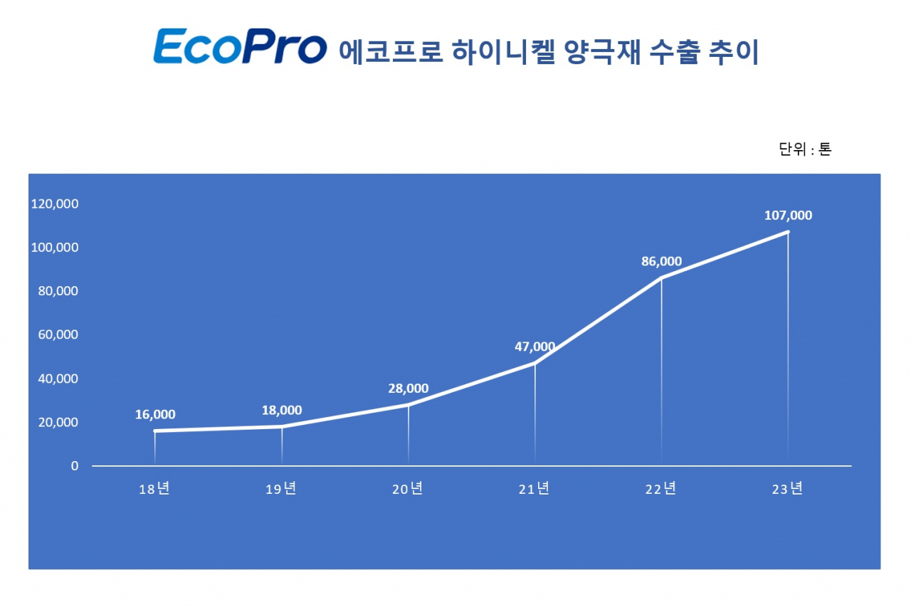 양극재 수출 추이 그래프. [에코프로 제공]