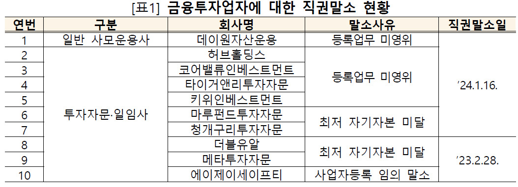 금융감독원 자료