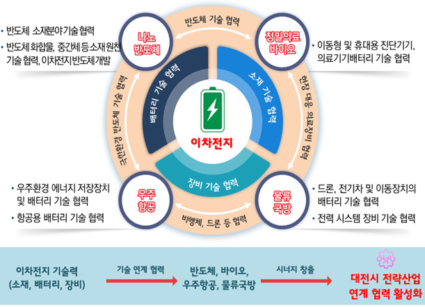 대전시 2024년 이차전지산업 선도기업 육성지원 사업추진 개요
