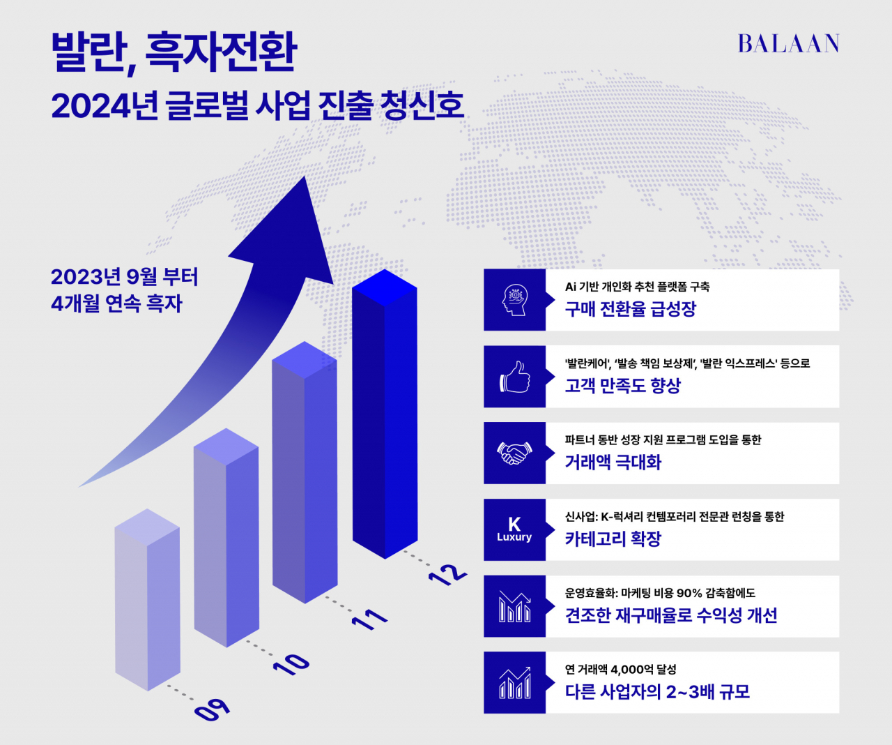 발란은 지난해 9월 첫 월간 손익분기점(BEP) 달성을 시작으로 12월까지 4개월 연속 영업이익을 내며 분기 흑자를 냈다. [발란 제공]