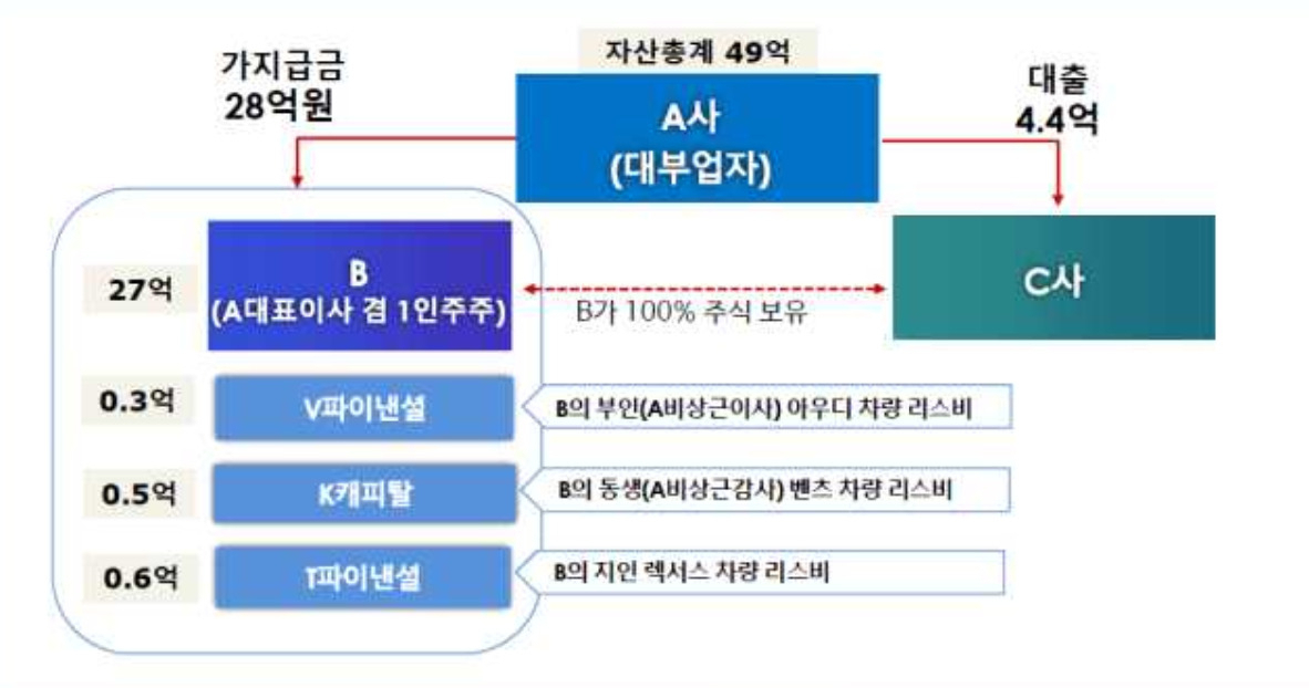 대부업자 A사의 대주주인 B씨의 횡령·배임 사건 내용 [금융감독원 자료]