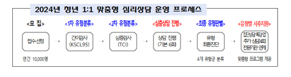 서울시는 청년 마음건강 지원사업의 상담 횟수를 늘리고 모집 시기를 앞당긴다고 29일 밝혔다.[서울시 제공]