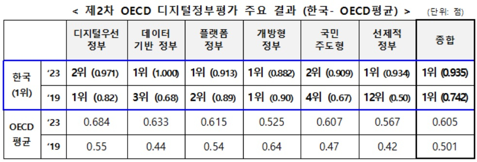 [행정안전부 자료]