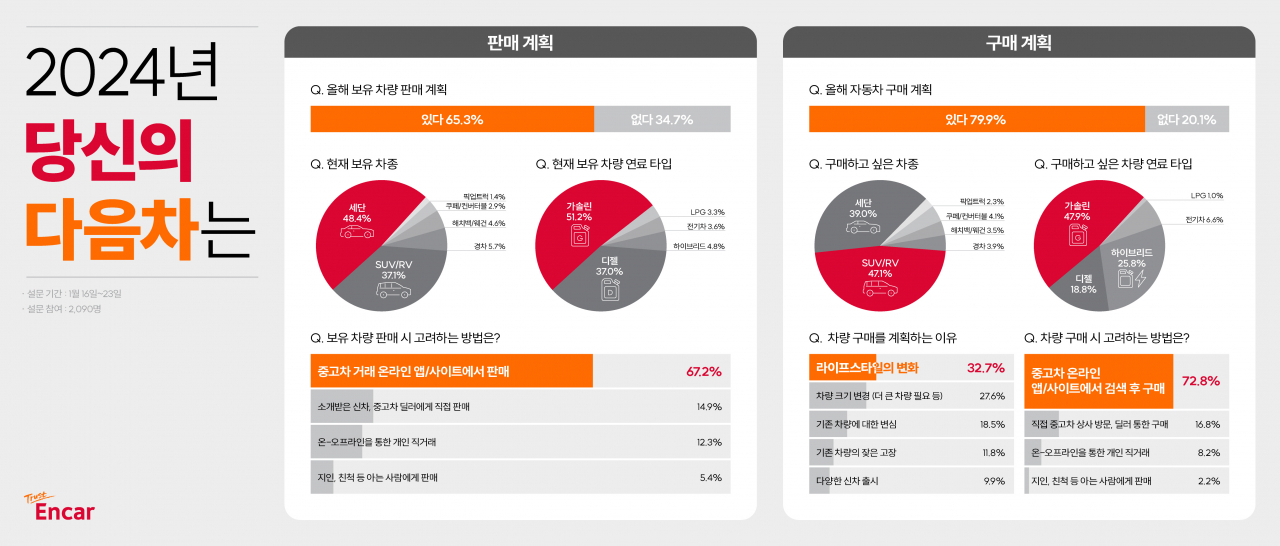 엔카닷컴이 시행한 설문조사 결과 그래픽. [엔카닷컴 제공]