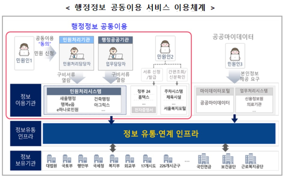 [행정안전부 자료]