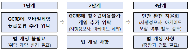 게임물 등급분류 민간이양 단계적 확대 [문화체육관광부]