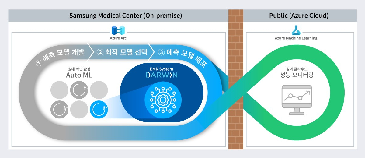민감정보를 원내에서 안전하게 보호하면서도 외부 클라우드 환경을 통해 최신 AI알고리즘을 적용하여 병원 맞춤형 AI모델을 개발하는 과정을 설명하는 개념도.