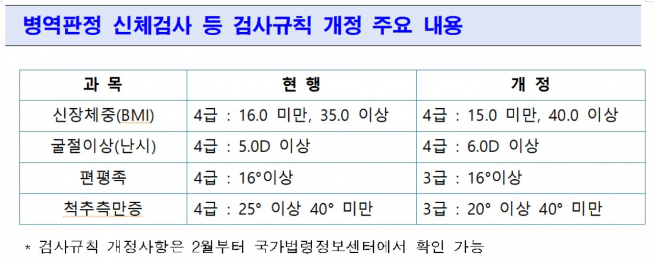 병역판정 심체검사 등 검사규칙 개정 주요 내용[병무청 제공]