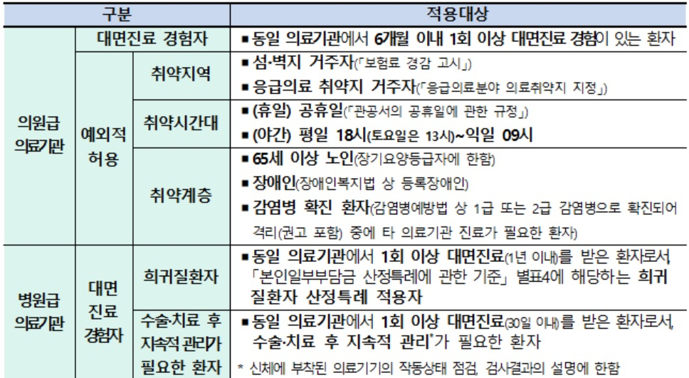 [보건복지부 자료]