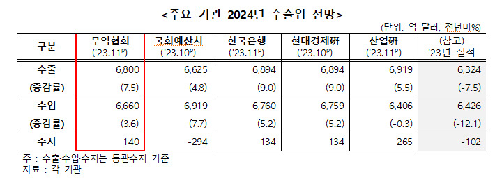 무역협회와 주요기관이 제시한 올해 수출입 시장 전망치. [무협 제공]