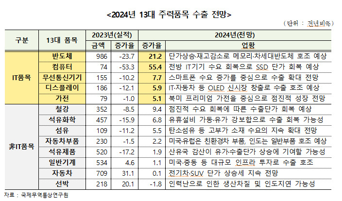 올해 우리 수출 13대 주요 품목. [무협 제공]