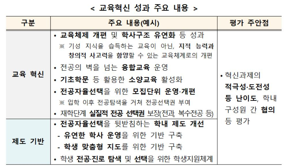 교육부의 올해 대학혁신지원사업 및 국립대학육성사업 평가 기준 중 ‘교육혁신 성과’ 항목. [교육부 제공]