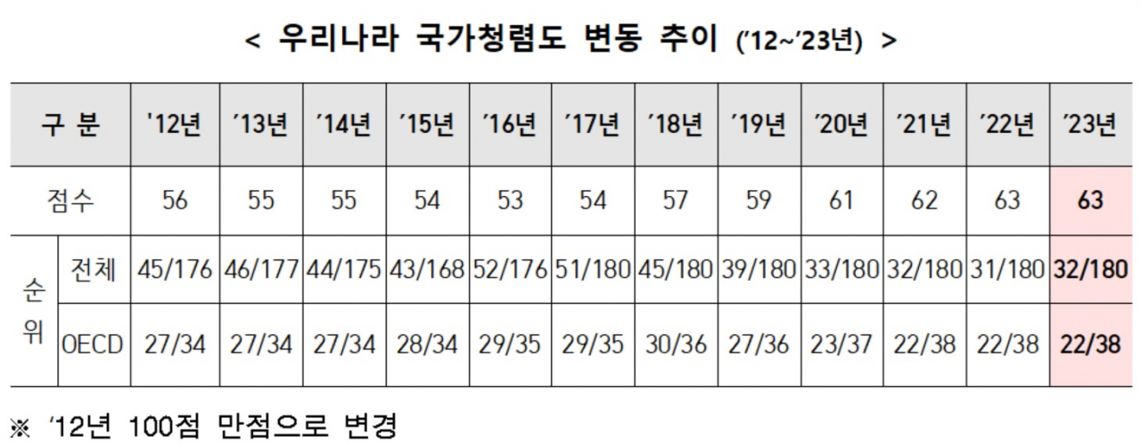 국제투명성기구(TI)가 30일 발표한 지난해 국가청렴도(CPI)에서 대한민국이 100점 만점에 63점을 받아 180개국 중 32위를 기록했다고 국민권익위원회가 밝혔다. 한국의 국가청렴도 변동 추이. [국민권익위 제공]
