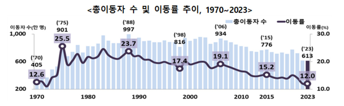[통계청 제공]
