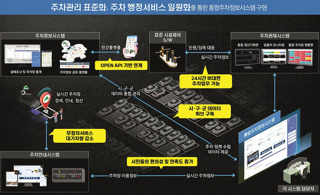 통합주차정보 시스템 개념도.[대구시 제공]