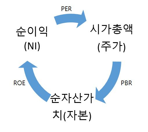 주가 가치를 평가하는데 쓰이는 지표들은 서로 연관돼 있습니다