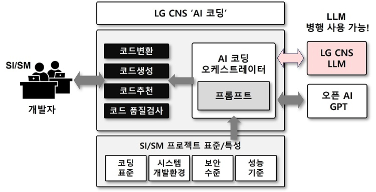 LG CNS ‘AI 코딩’ 개념도 [LG CNS 제공]