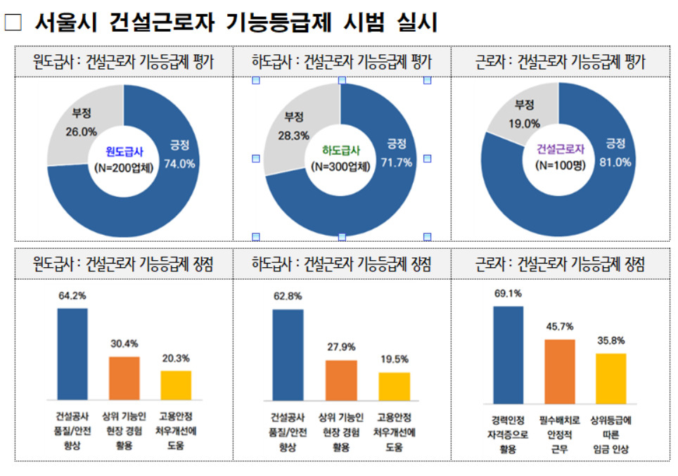 서울시는 시가 발주한 건설공사장 220곳에 숙련기능인을 필수적으로 배치한다고 31일 밝혔다. 건설 기능등급제 관련 설문조사 결과.[서울시 제공]