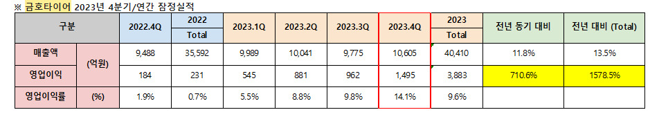 금호타이어 연간 실적. [금호타이어 제공]