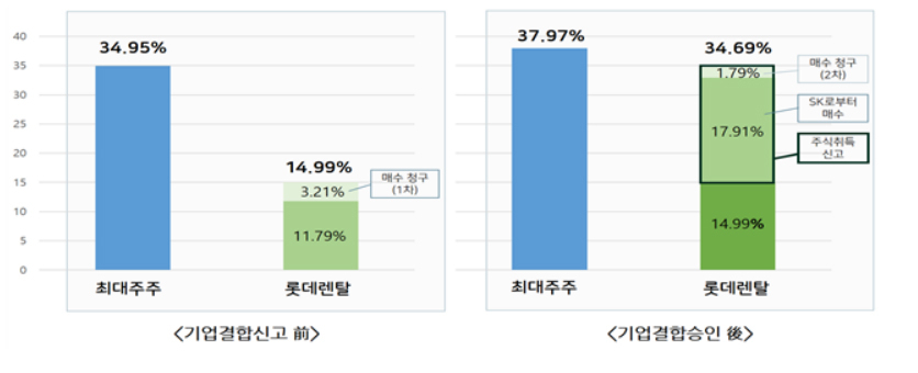 롯데렌탈의 쏘카 지분율 [공정거래위원회]