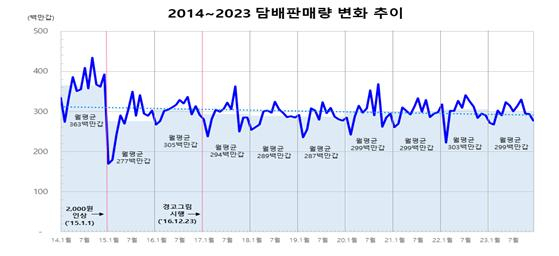 2014~2023년 담배판매량 변화 추이 [기획재정부]