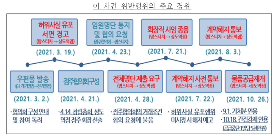 [공정거래위원회]
