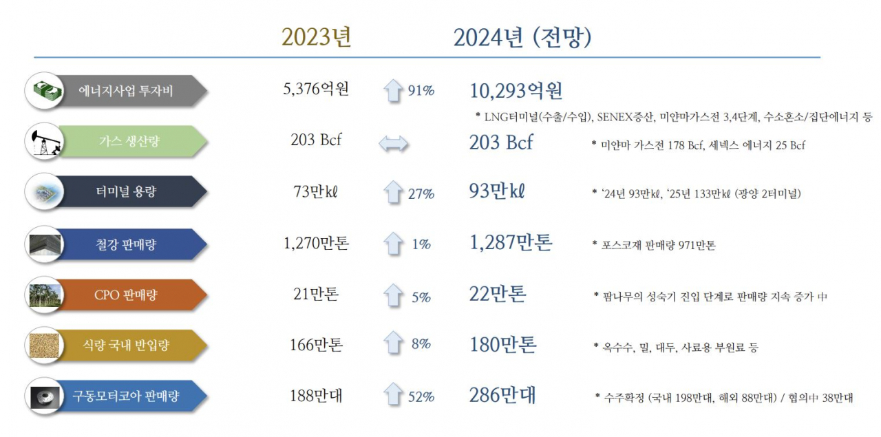 포스코인터내셔널 2024년 주요 사업 전망 [포스코인터내셔널 제공]
