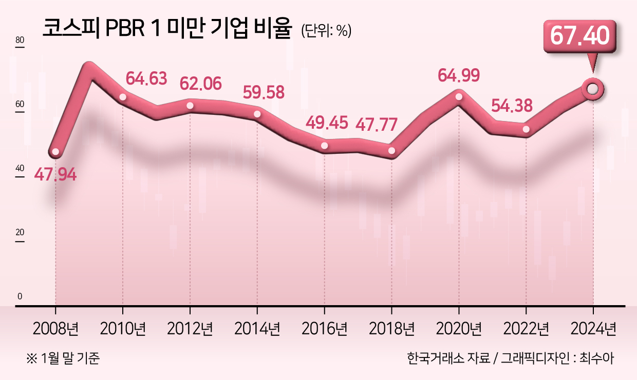 올해 1월 말 기준 유가증권시장에서 PBR이 1배 미만인 기업 비율은 67.4%다. 이는 73.5%를 기록한 2009년 이후 최고치다.