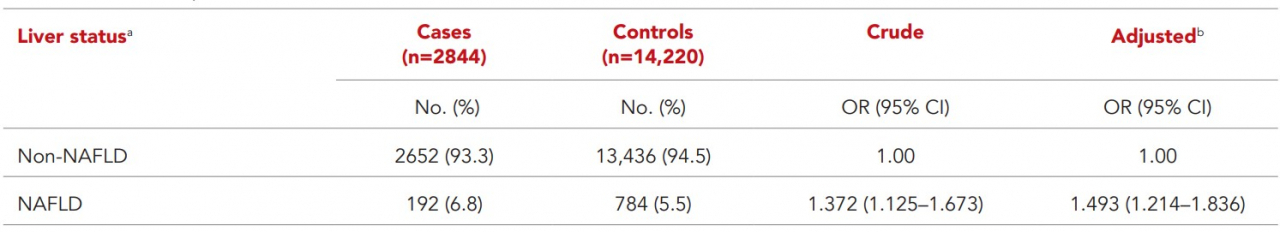 (표1) 치매와 비알코올 지방간 발생 사이 상관관계
