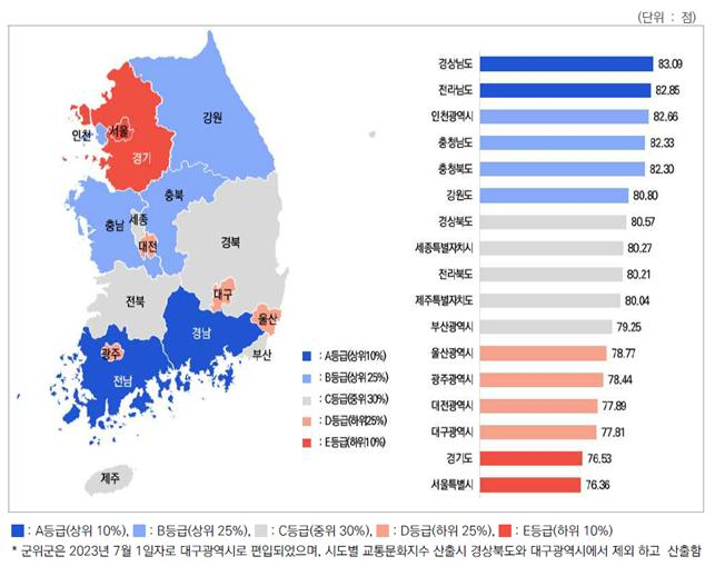 전국 시·도별 교통문화지수 도표